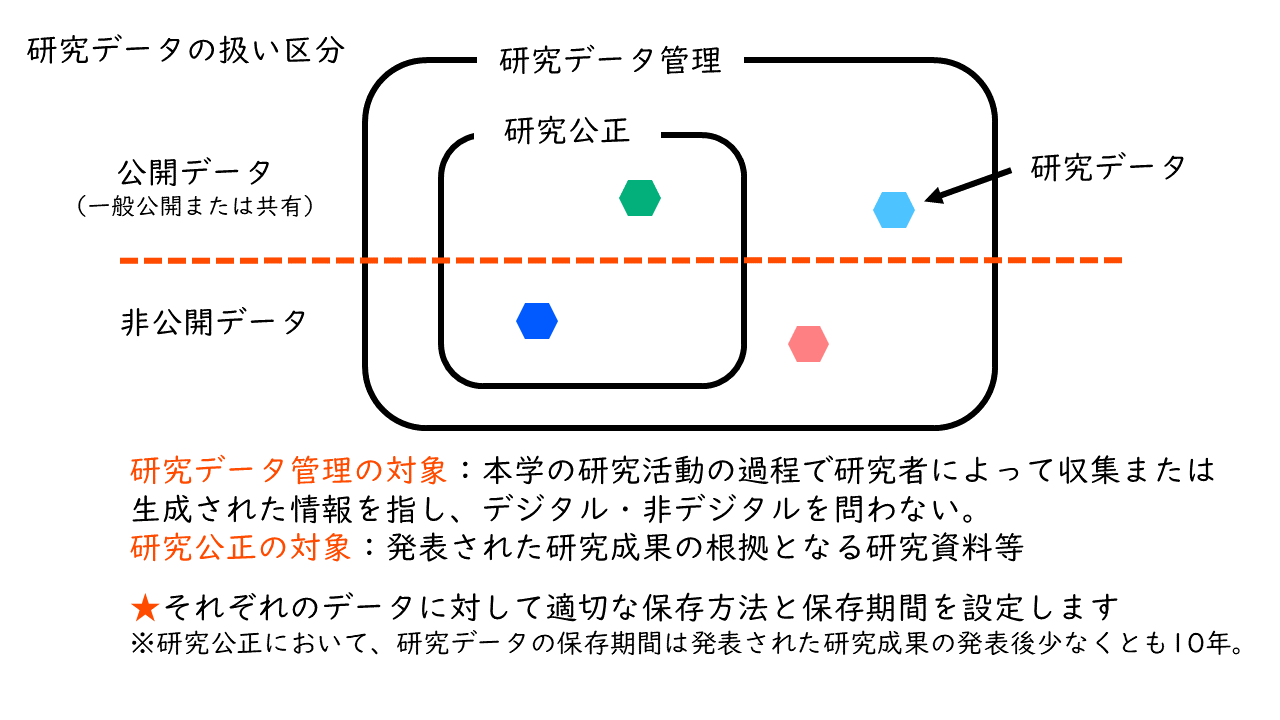 研究データの扱い区分