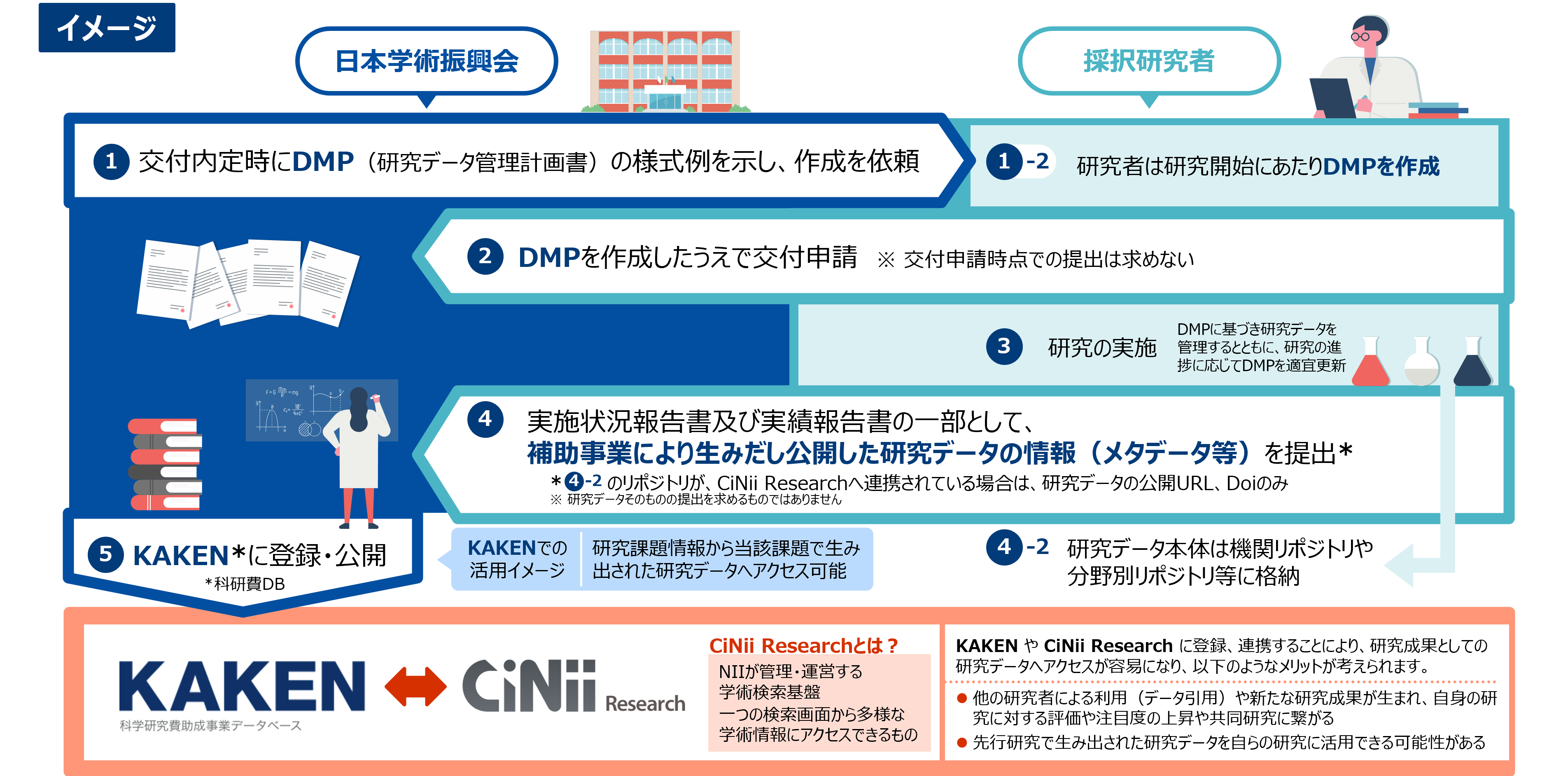 科研費におけるDMP対応の流れ