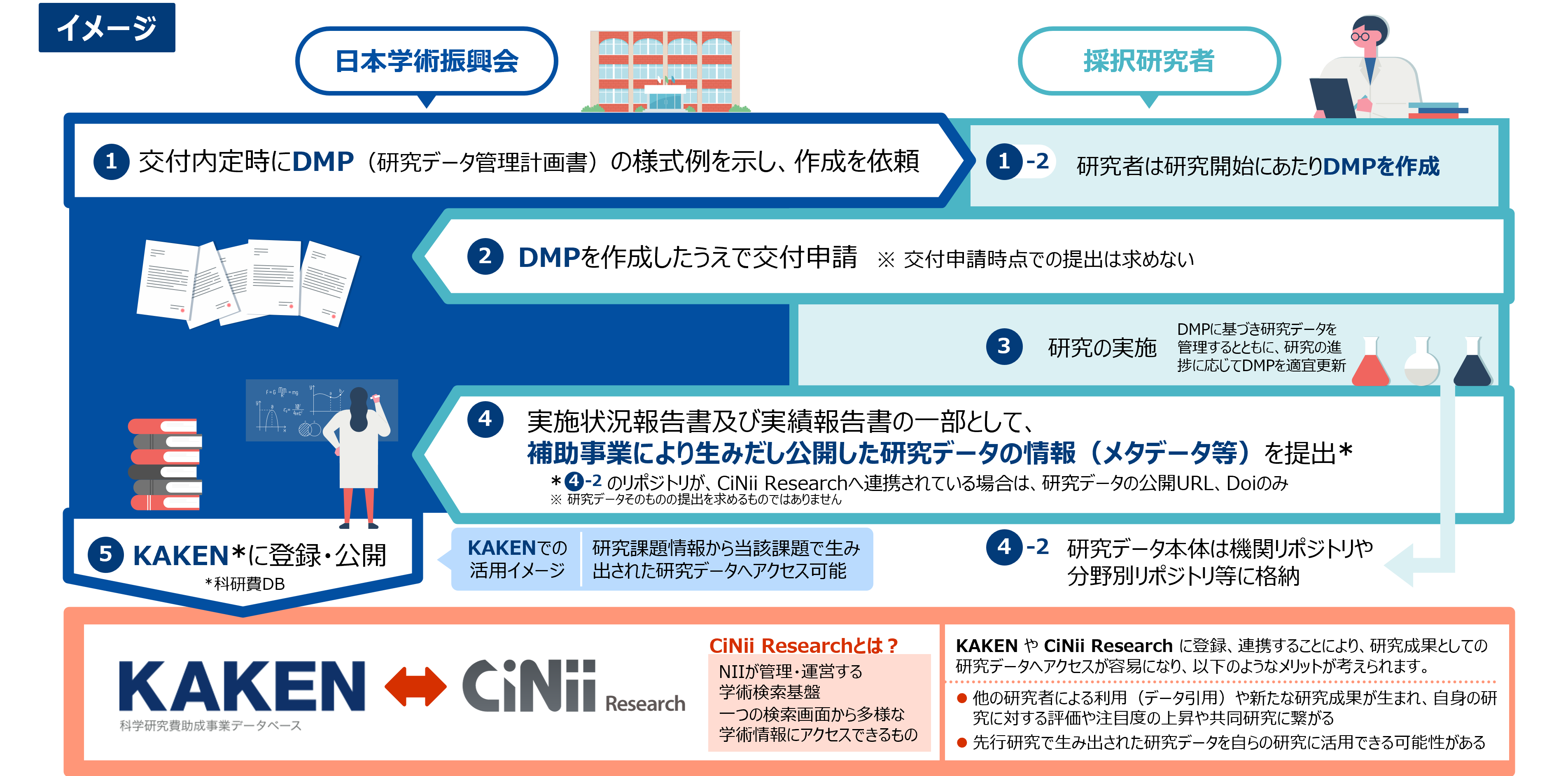 Flow of DMPs in KAKENHI