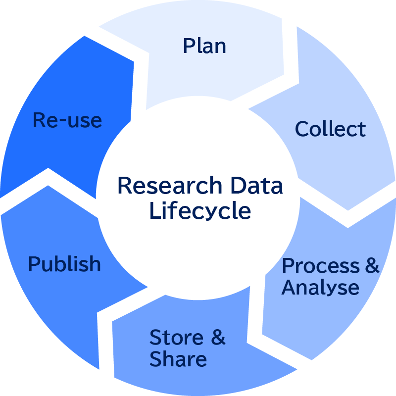 Research Data Lifecycle